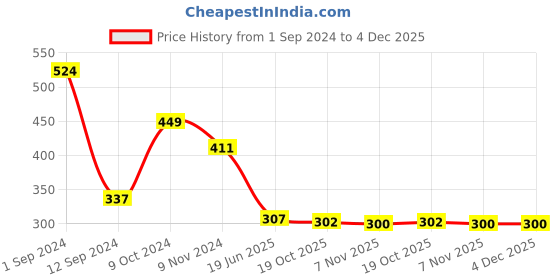 myntra.com Spiaty Mid-Rise Hipster Briefs spiaty Price History Graph from 1 Sep 2024 to 3 Dec 2025