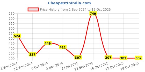 myntra.com Spiaty Mid Rise Hipster Briefs GP110_GR spiaty Price History Graph from 1 Sep 2024 to 19 Oct 2025