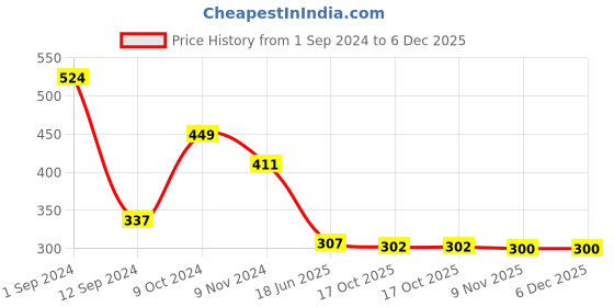 myntra.com Spiaty Mid Rise Hispter Briefs GP112_G spiaty Price History Graph from 1 Sep 2024 to 5 Dec 2025