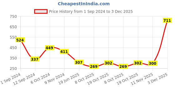 myntra.com Spiaty Mid-Rise Seamless Hipster Briefs spiaty Price History Graph from 1 Sep 2024 to 3 Dec 2025