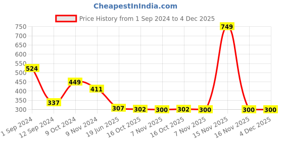 myntra.com Spiaty Mid-Rise Seamless Hipster Briefs spiaty Price History Graph from 1 Sep 2024 to 4 Dec 2025
