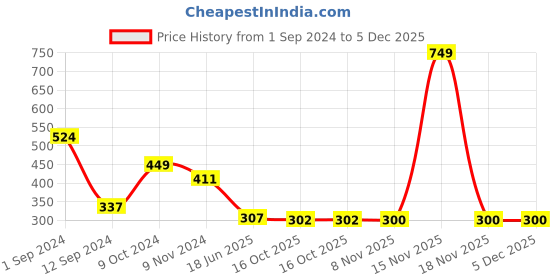 myntra.com Spiaty Mid-Rise Seamless Hipster Briefs spiaty Price History Graph from 1 Sep 2024 to 5 Dec 2025
