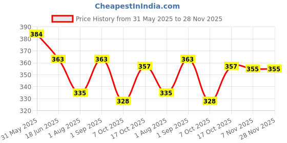 myntra.com Spiaty Mid-Rise Tummy & Thigh Shapewear spiaty Price History Graph from 31 May 2025 to 28 Nov 2025