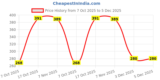 myntra.com Spiaty Pack of 1 Pcs Cute Tom And Jerry Showpiece spiaty Price History Graph from 7 Oct 2025 to 5 Dec 2025