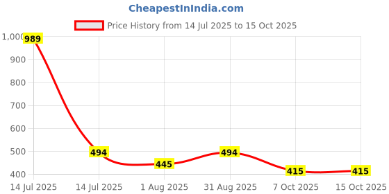 myntra.com Spiaty Printed Charging Adapter & Cable Protector spiaty Price History Graph from 14 Jul 2025 to 15 Oct 2025