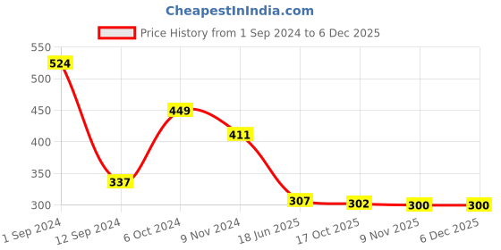 myntra.com Spiaty Printed Seamless Hipster Briefs GP111_G spiaty Price History Graph from 1 Sep 2024 to 3 Dec 2025