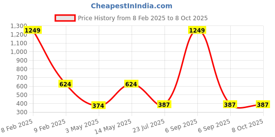 myntra.com Spiaty Rabbit Unisex Rechargeable Handheld and Desktop Mini USB Fan spiaty Price History Graph from 8 Feb 2025 to 8 Oct 2025
