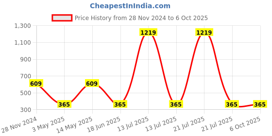myntra.com Spiaty Racket Activity Toys and Games spiaty Price History Graph from 28 Nov 2024 to 4 Oct 2025