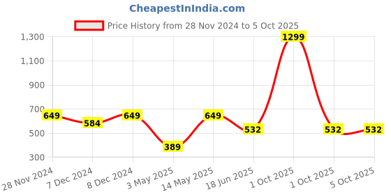 myntra.com Spiaty Racket Activity Toys and Games spiaty Price History Graph from 28 Nov 2024 to 4 Oct 2025