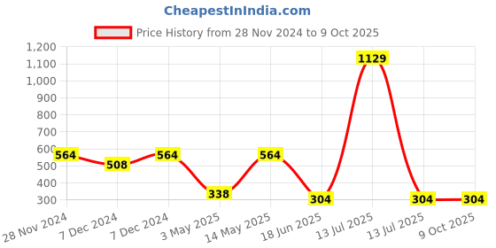 myntra.com Spiaty Racket Activity Toys and Games spiaty Price History Graph from 28 Nov 2024 to 8 Oct 2025