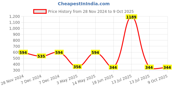 myntra.com Spiaty Racket Activity Toys and Games spiaty Price History Graph from 28 Nov 2024 to 9 Oct 2025
