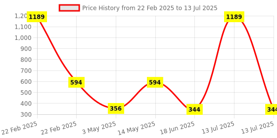 myntra.com Spiaty Racket Activity Toys and Games spiaty Price History Graph from 22 Feb 2025 to 13 Jul 2025