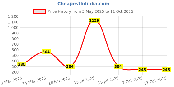 myntra.com Spiaty Racket Activity Toys and Games spiaty Price History Graph from 3 May 2025 to 11 Oct 2025