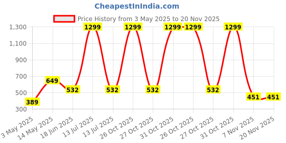 myntra.com Spiaty Rechargeable Handheld Mini USB Fan spiaty Price History Graph from 3 May 2025 to 20 Nov 2025