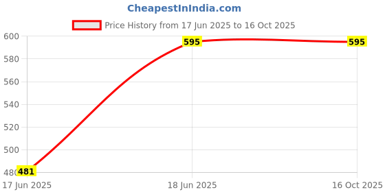 myntra.com Spiaty Red & Yellow Vintage Alarm Clock spiaty Price History Graph from 17 Jun 2025 to 16 Oct 2025