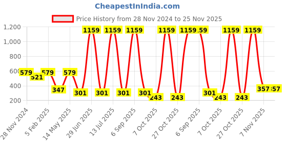 myntra.com Spiaty Scrapbook Activity Toys and Games spiaty Price History Graph from 28 Nov 2024 to 25 Nov 2025