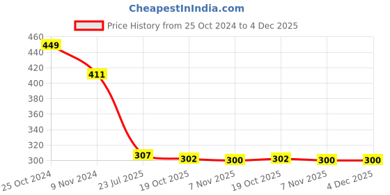 myntra.com Spiaty Seamless Hipster Brief spiaty Price History Graph from 25 Oct 2024 to 4 Dec 2025