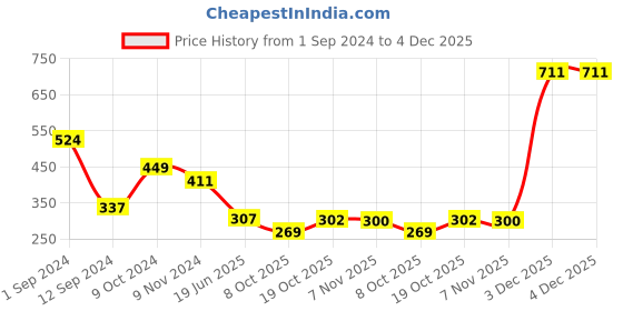 myntra.com Spiaty Seamless Hipster Briefs spiaty Price History Graph from 1 Sep 2024 to 3 Dec 2025