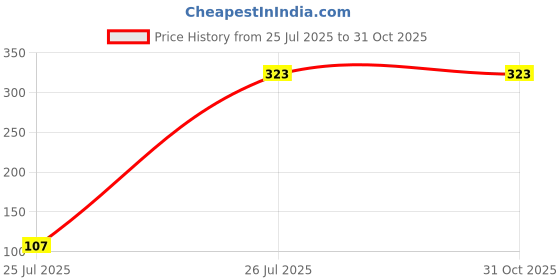 myntra.com Spiaty Self Design Pen Cases Stationery spiaty Price History Graph from 25 Jul 2025 to 31 Oct 2025