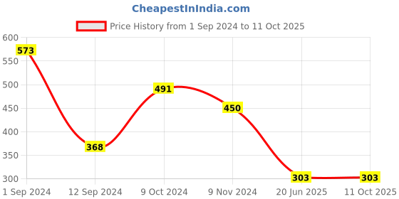 myntra.com Spiaty Self-Design Tummy & Thigh Shapewear spiaty Price History Graph from 1 Sep 2024 to 11 Oct 2025