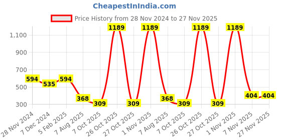 myntra.com Spiaty Swing Activity Toys and Games spiaty Price History Graph from 28 Nov 2024 to 27 Nov 2025