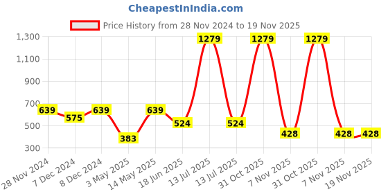 myntra.com Spiaty Swing Activity Toys and Games spiaty Price History Graph from 28 Nov 2024 to 19 Nov 2025
