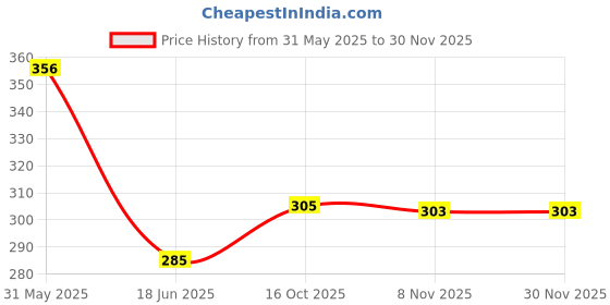 myntra.com Spiaty Textured High Waist Tummy Shaper spiaty Price History Graph from 31 May 2025 to 29 Nov 2025