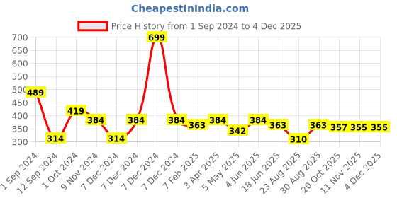 myntra.com Spiaty Tummy & Thigh Shapewear spiaty Price History Graph from 1 Sep 2024 to 4 Dec 2025