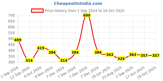myntra.com Spiaty Tummy & Thigh Shapewear spiaty Price History Graph from 1 Sep 2024 to 18 Oct 2025