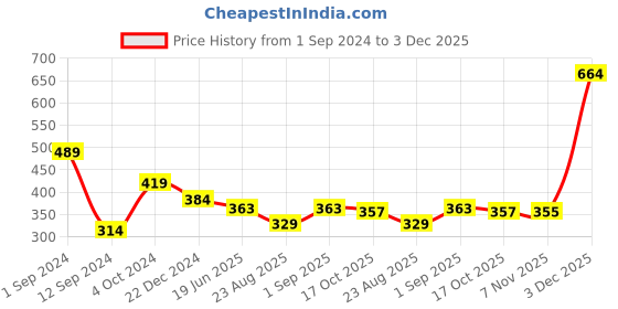 myntra.com Spiaty Tummy & Thigh Shapewear spiaty Price History Graph from 1 Sep 2024 to 3 Dec 2025
