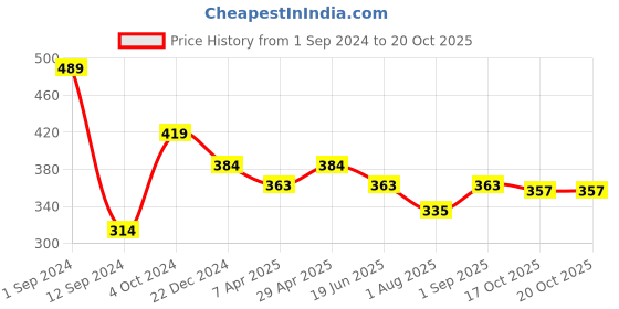 myntra.com Spiaty Tummy & Thigh Shapewear spiaty Price History Graph from 1 Sep 2024 to 19 Oct 2025