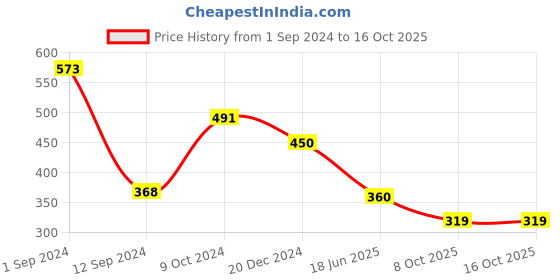 myntra.com Spiaty Tummy & Thigh Shapewear spiaty Price History Graph from 1 Sep 2024 to 16 Oct 2025