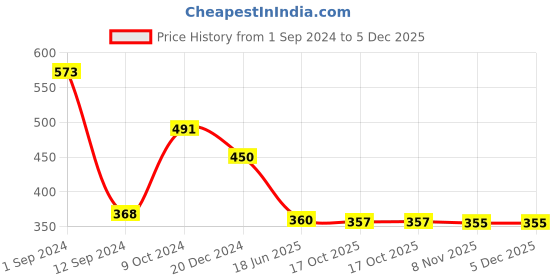 myntra.com Spiaty Tummy & Thigh Shapewear spiaty Price History Graph from 1 Sep 2024 to 5 Dec 2025
