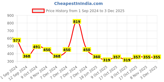 myntra.com Spiaty Tummy & Thigh Shapewear spiaty Price History Graph from 1 Sep 2024 to 3 Dec 2025