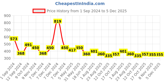 myntra.com Spiaty Tummy & Thigh Shapwear spiaty Price History Graph from 1 Sep 2024 to 5 Dec 2025