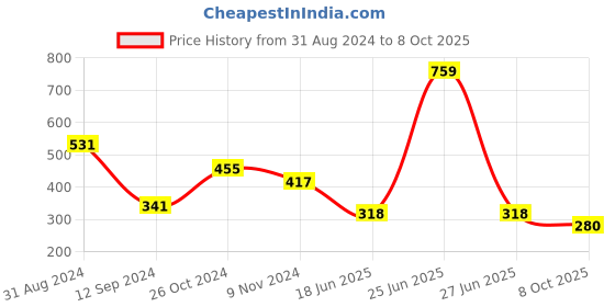 myntra.com Spiaty Typography Printed Full Coverage Lightly Padded Everyday Bra- All Day Comfort spiaty Price History Graph from 31 Aug 2024 to 8 Oct 2025