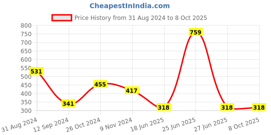 myntra.com Spiaty Typography Printed Full Coverage Lightly Padded Everyday Bra With All Day Comfort spiaty Price History Graph from 31 Aug 2024 to 6 Oct 2025