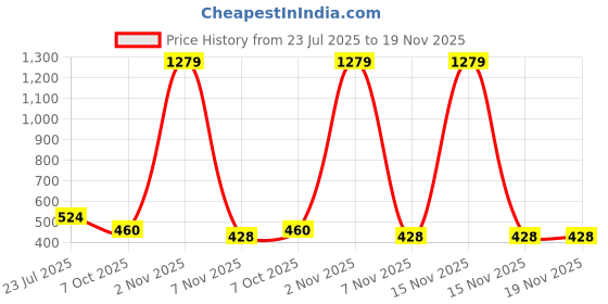 myntra.com Spiaty Unisex Cartoon Iron Man Rechargeable Handheld and Desktop Mini USB Fan spiaty Price History Graph from 23 Jul 2025 to 19 Nov 2025