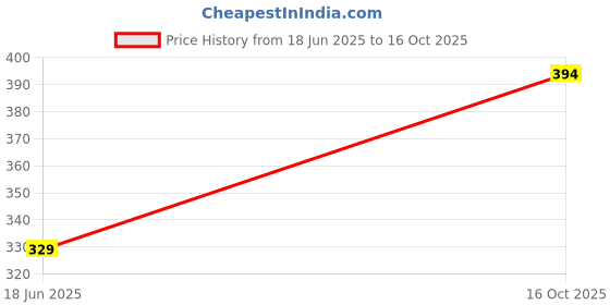 myntra.com Spiaty White & Black Vintage Table Clock spiaty Price History Graph from 17 Jun 2025 to 16 Oct 2025