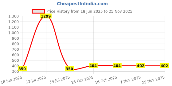 myntra.com Spiaty White & Grey Vintage Alarm Clock spiaty Price History Graph from 18 Jun 2025 to 25 Nov 2025