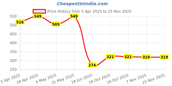 myntra.com Spiaty White Figurine Showpiece spiaty Price History Graph from 5 Apr 2025 to 24 Nov 2025