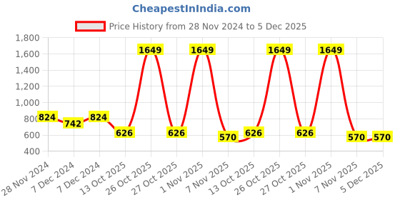 myntra.com Spiaty Yo-Yo Activity Toys and Games spiaty Price History Graph from 28 Nov 2024 to 5 Dec 2025