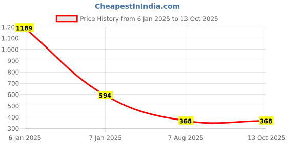 myntra.com spiaty SpiatyAir Conditioner Rechargeable Handheld and Desktop Mini USB Fan spiaty Price History Graph from 6 Jan 2025 to 13 Oct 2025