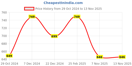 myntra.com Spice Art Abstract Printed Canvas Sling Bag spice art Price History Graph from 29 Oct 2024 to 13 Nov 2025
