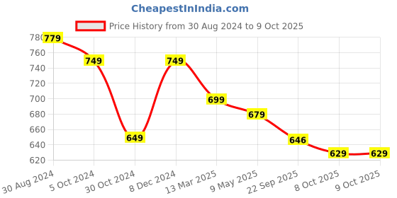 myntra.com Spice Art Abstract Printed Structured Sling Bag spice art Price History Graph from 30 Aug 2024 to 8 Oct 2025