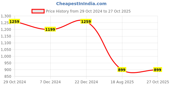 myntra.com Spice Art Black & Peach-Coloured Colourblocked Clutch spice art Price History Graph from 29 Oct 2024 to 27 Oct 2025
