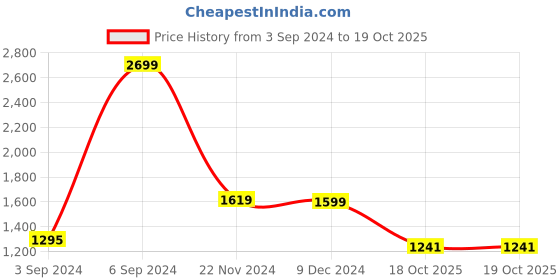 myntra.com Spice Art Black & White Beaded Hand Embroidered Clutch spice art Price History Graph from 3 Sep 2024 to 19 Oct 2025