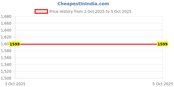 myntra.com Spice Art Brown Checked Printed PU Structured Handheld Bag with Tasselled spice art Price History Graph from 3 Oct 2025 to 4 Oct 2025