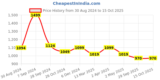 myntra.com Spice Art Bucket Sling Bag spice art Price History Graph from 30 Aug 2024 to 15 Oct 2025