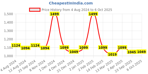 myntra.com Spice Art Graphic Printed Oversized Sling Bag spice art Price History Graph from 4 Aug 2024 to 4 Oct 2025